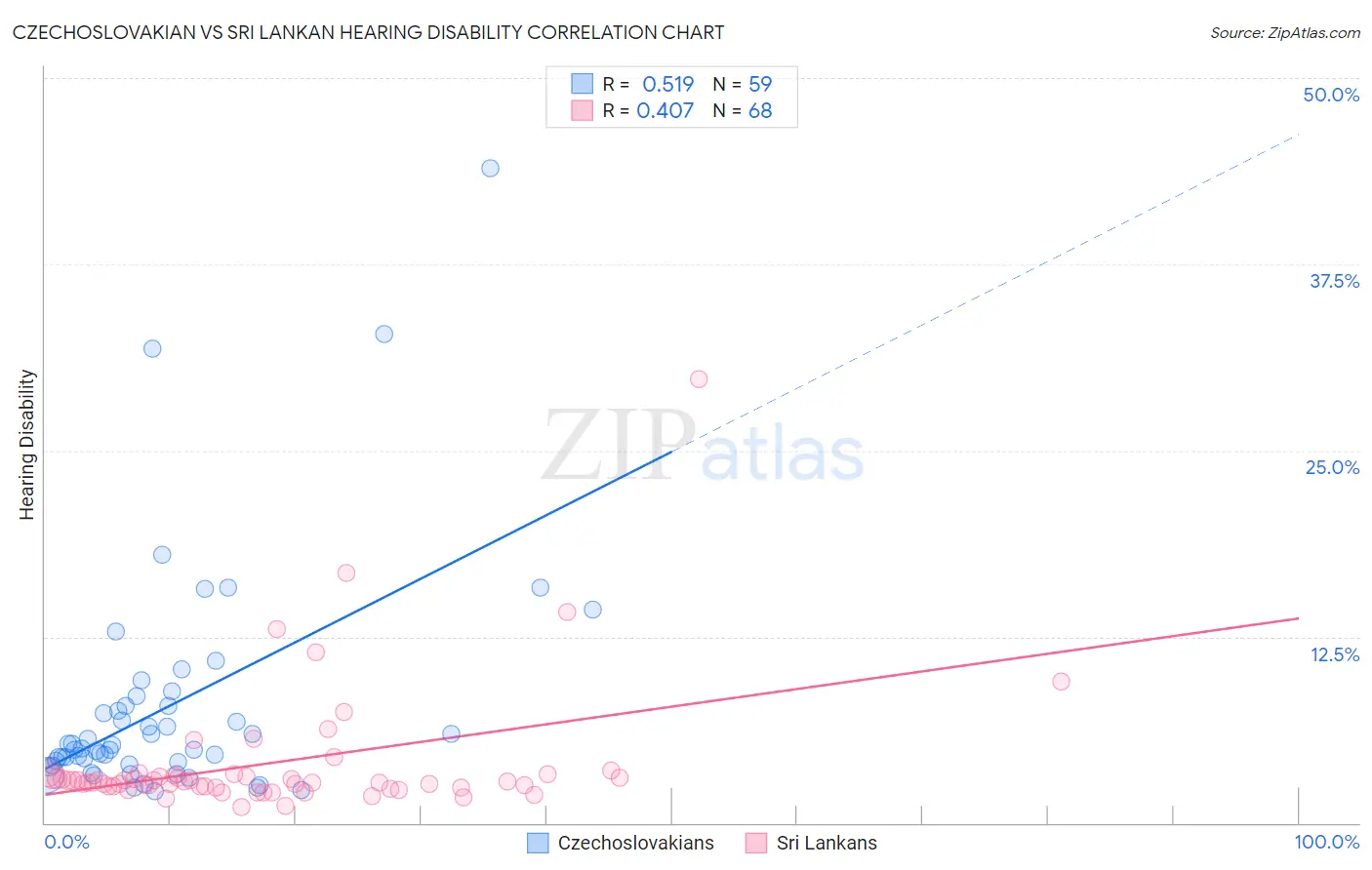 Czechoslovakian vs Sri Lankan Hearing Disability