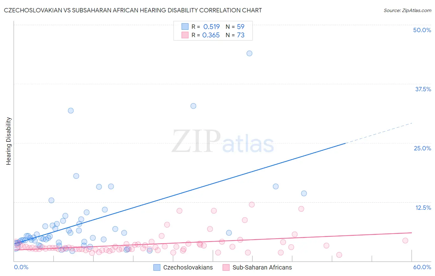 Czechoslovakian vs Subsaharan African Hearing Disability