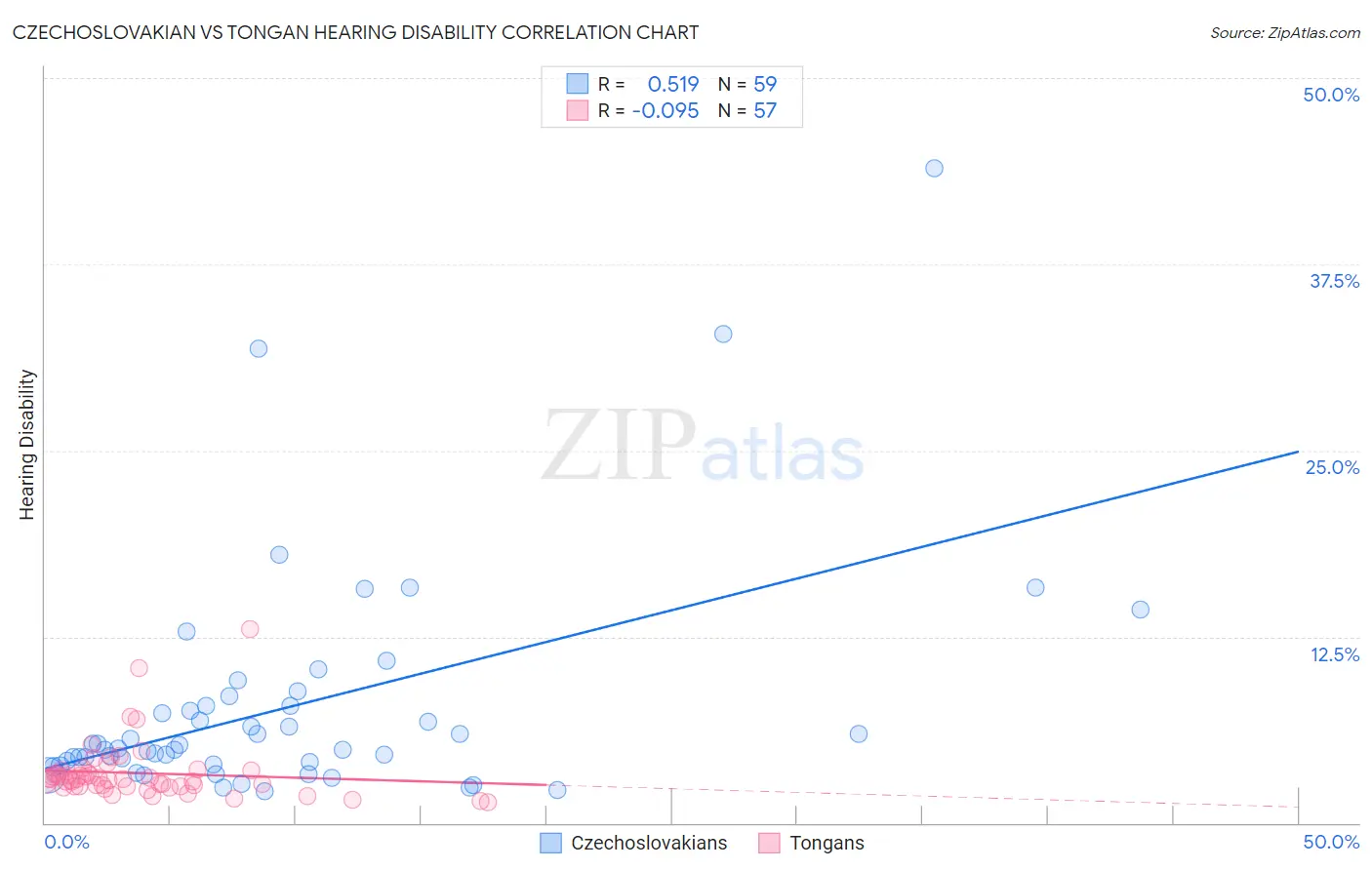 Czechoslovakian vs Tongan Hearing Disability