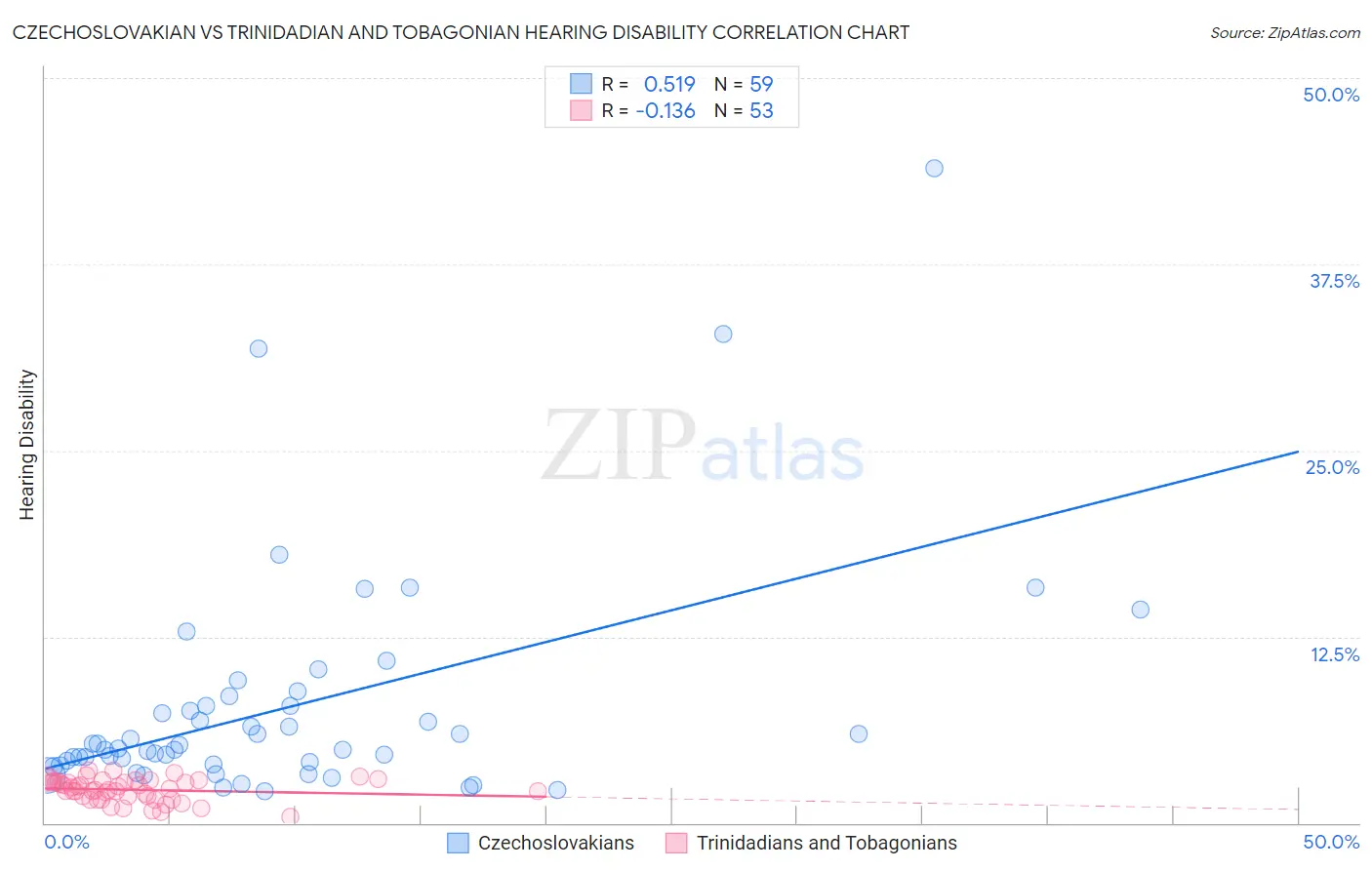 Czechoslovakian vs Trinidadian and Tobagonian Hearing Disability