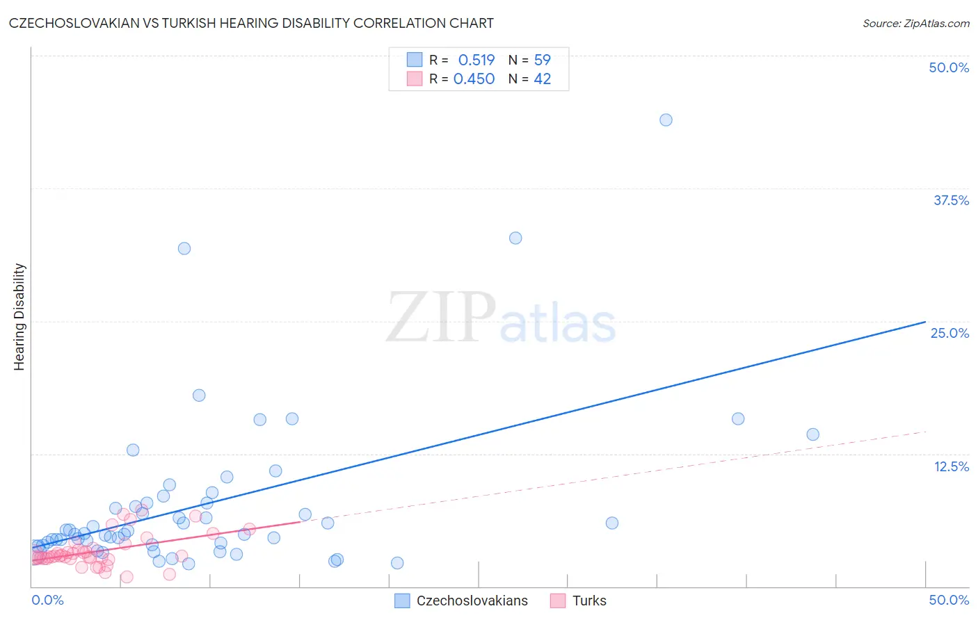 Czechoslovakian vs Turkish Hearing Disability