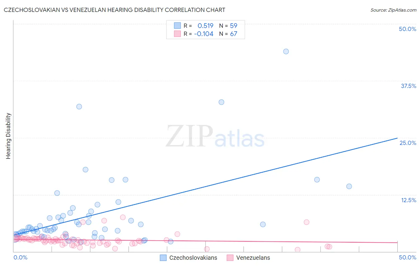 Czechoslovakian vs Venezuelan Hearing Disability