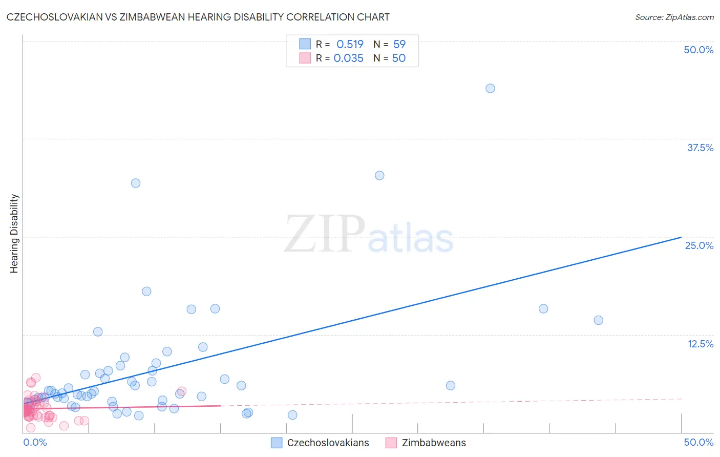 Czechoslovakian vs Zimbabwean Hearing Disability