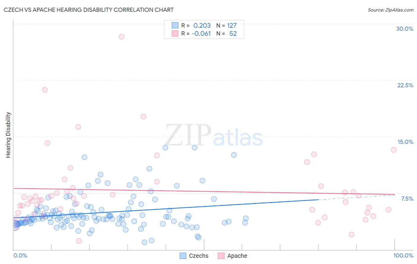 Czech vs Apache Hearing Disability