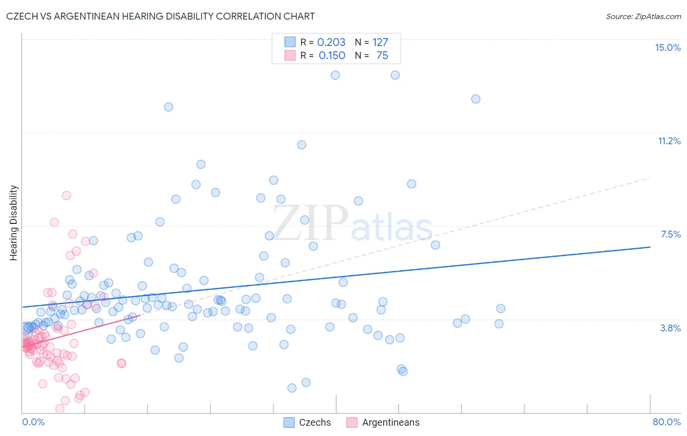 Czech vs Argentinean Hearing Disability