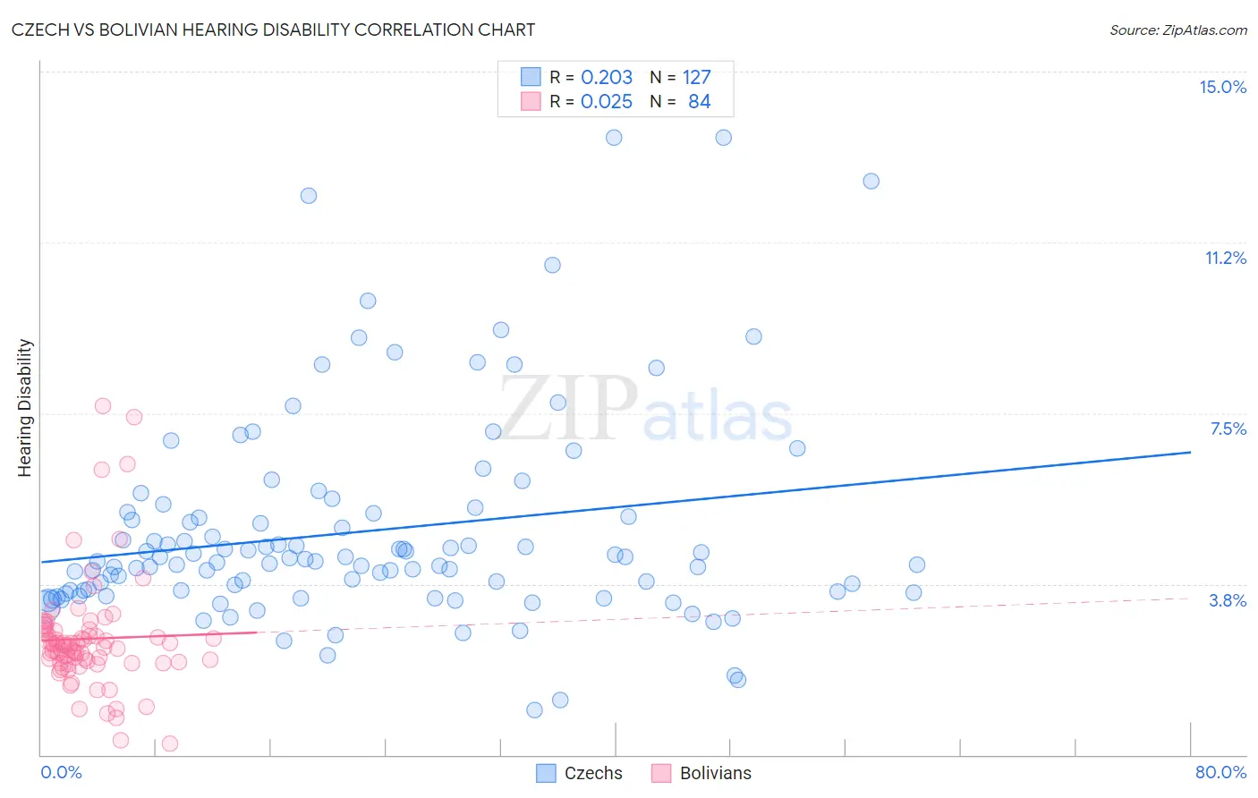 Czech vs Bolivian Hearing Disability