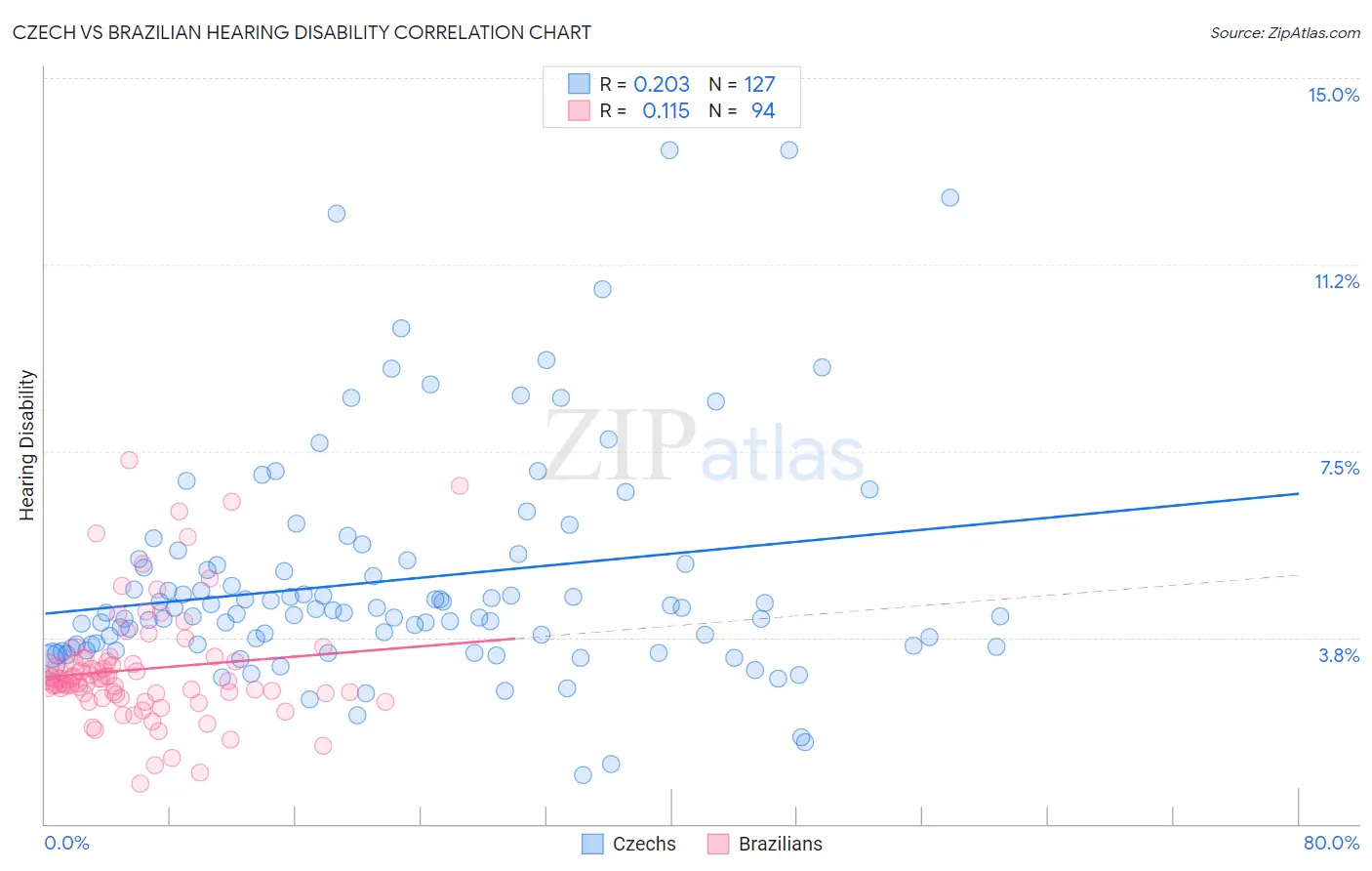 Czech vs Brazilian Hearing Disability