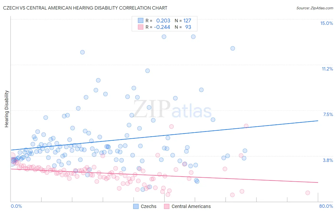 Czech vs Central American Hearing Disability