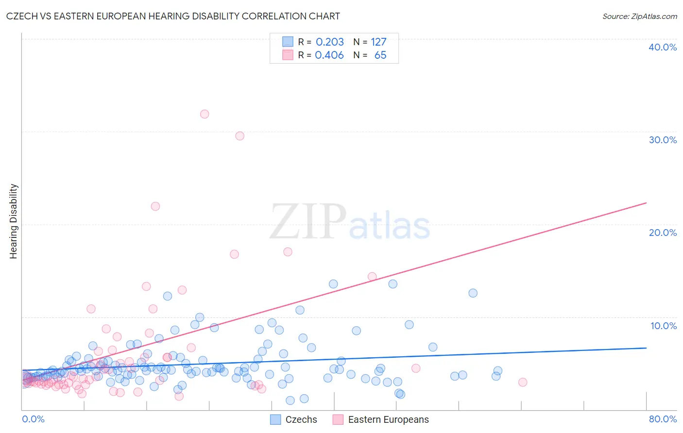 Czech vs Eastern European Hearing Disability