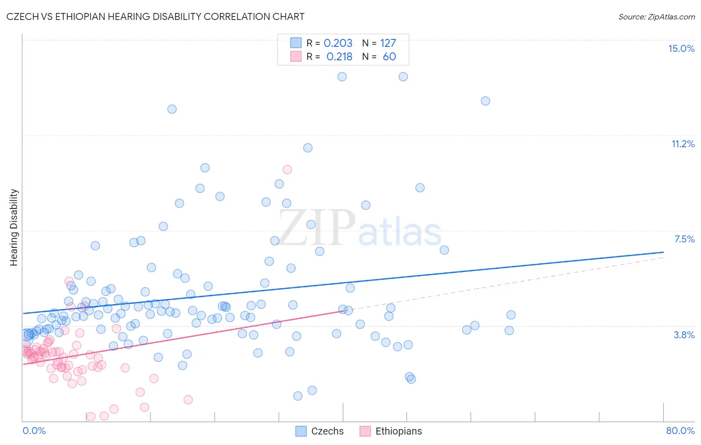 Czech vs Ethiopian Hearing Disability