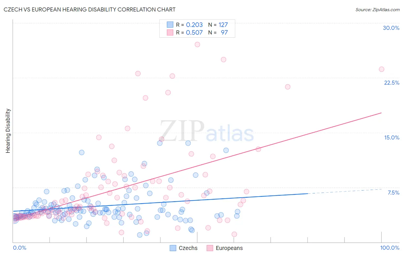 Czech vs European Hearing Disability