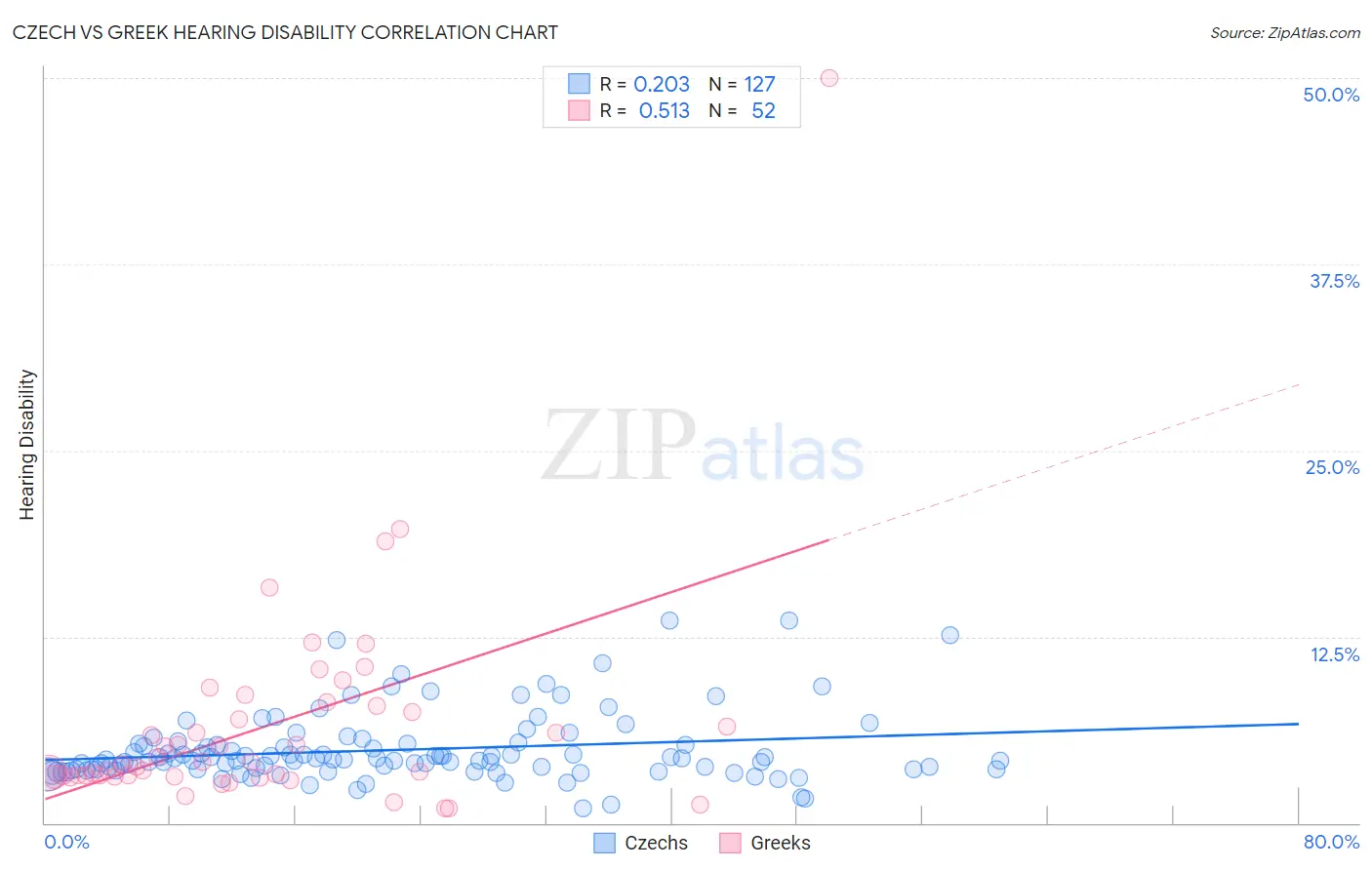 Czech vs Greek Hearing Disability