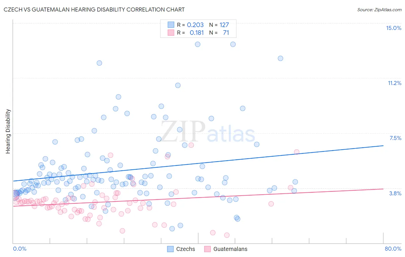 Czech vs Guatemalan Hearing Disability