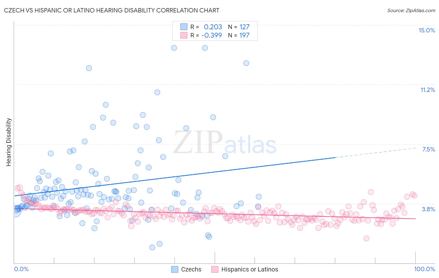 Czech vs Hispanic or Latino Hearing Disability