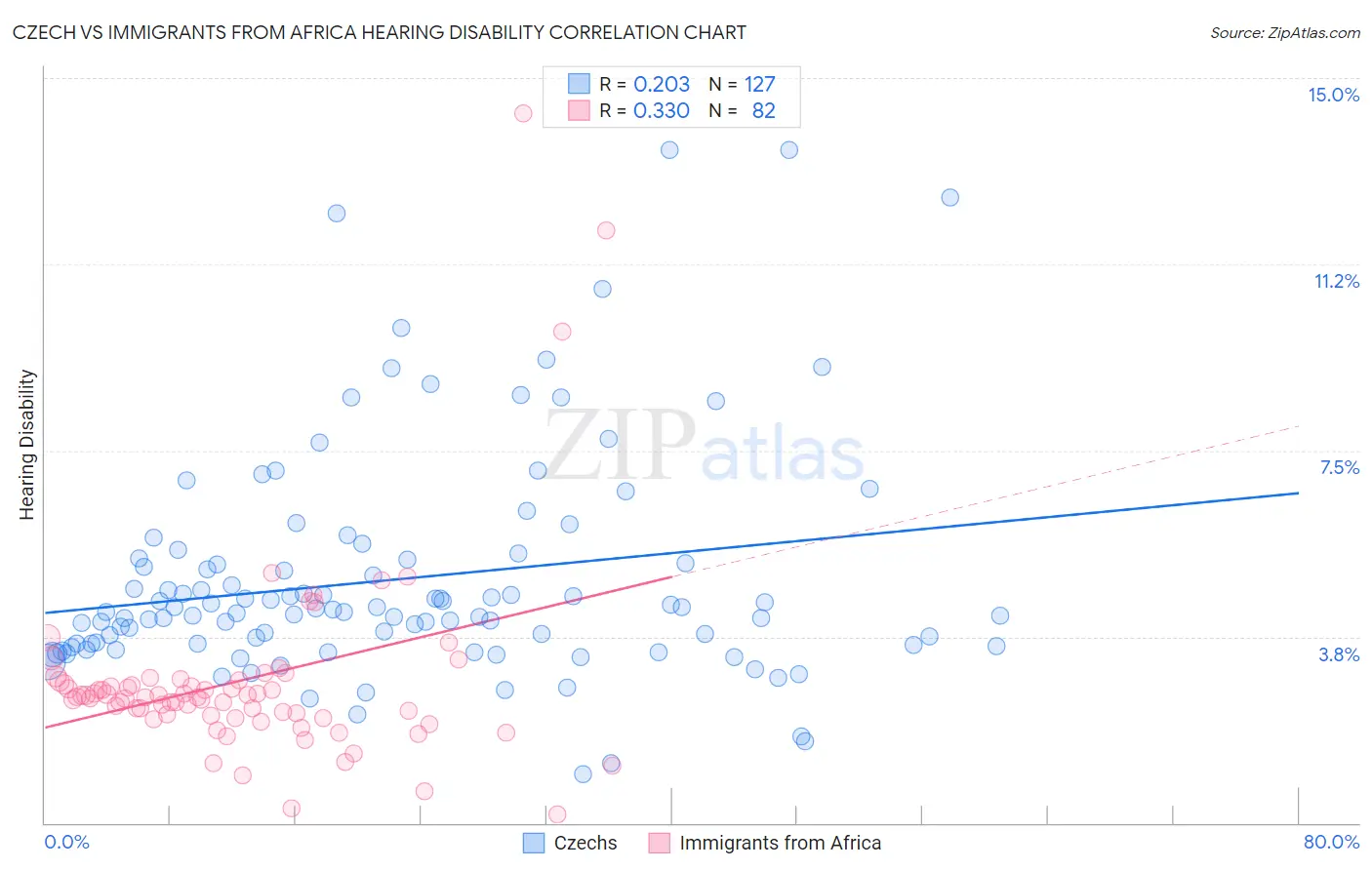 Czech vs Immigrants from Africa Hearing Disability