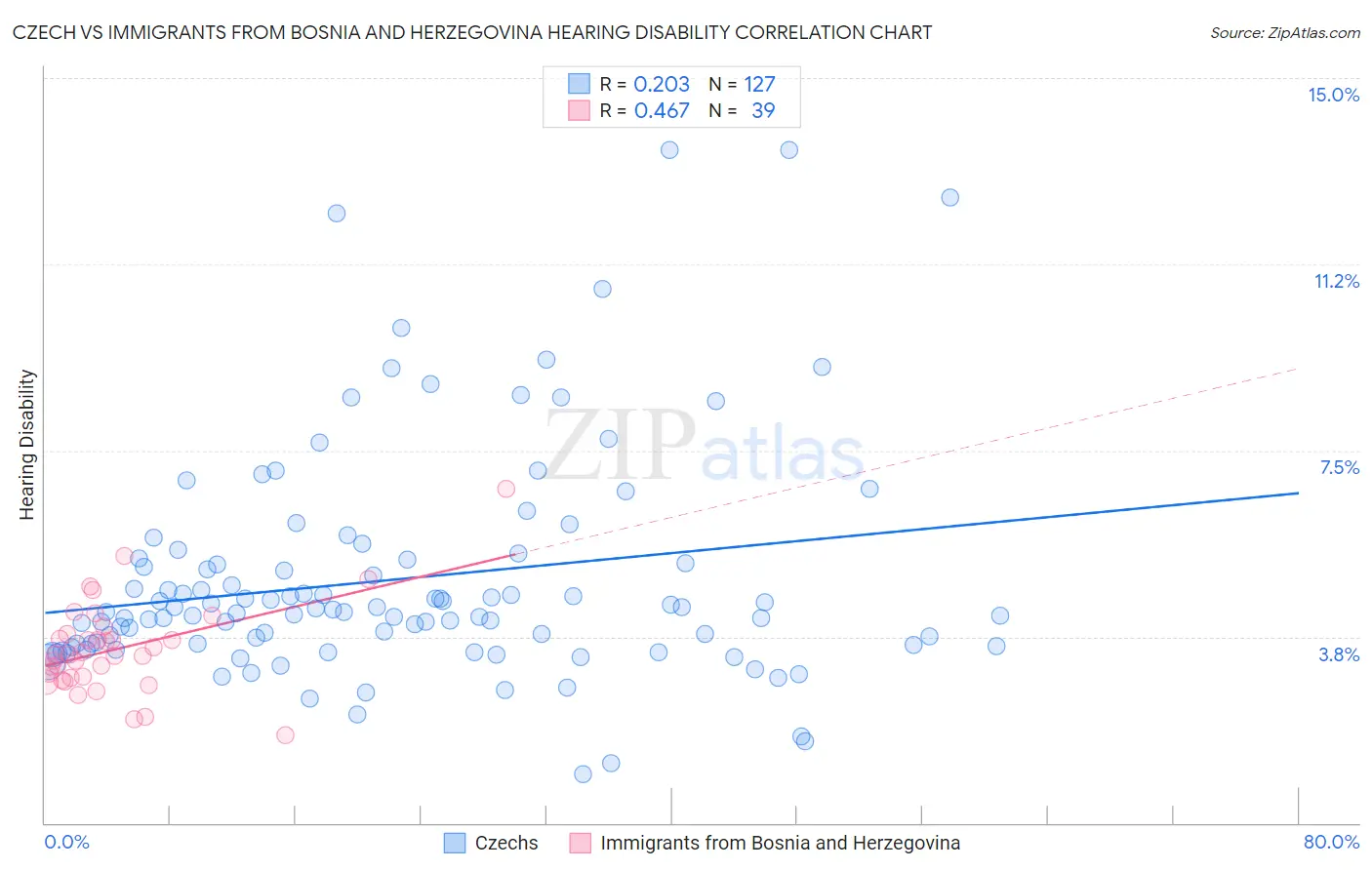 Czech vs Immigrants from Bosnia and Herzegovina Hearing Disability