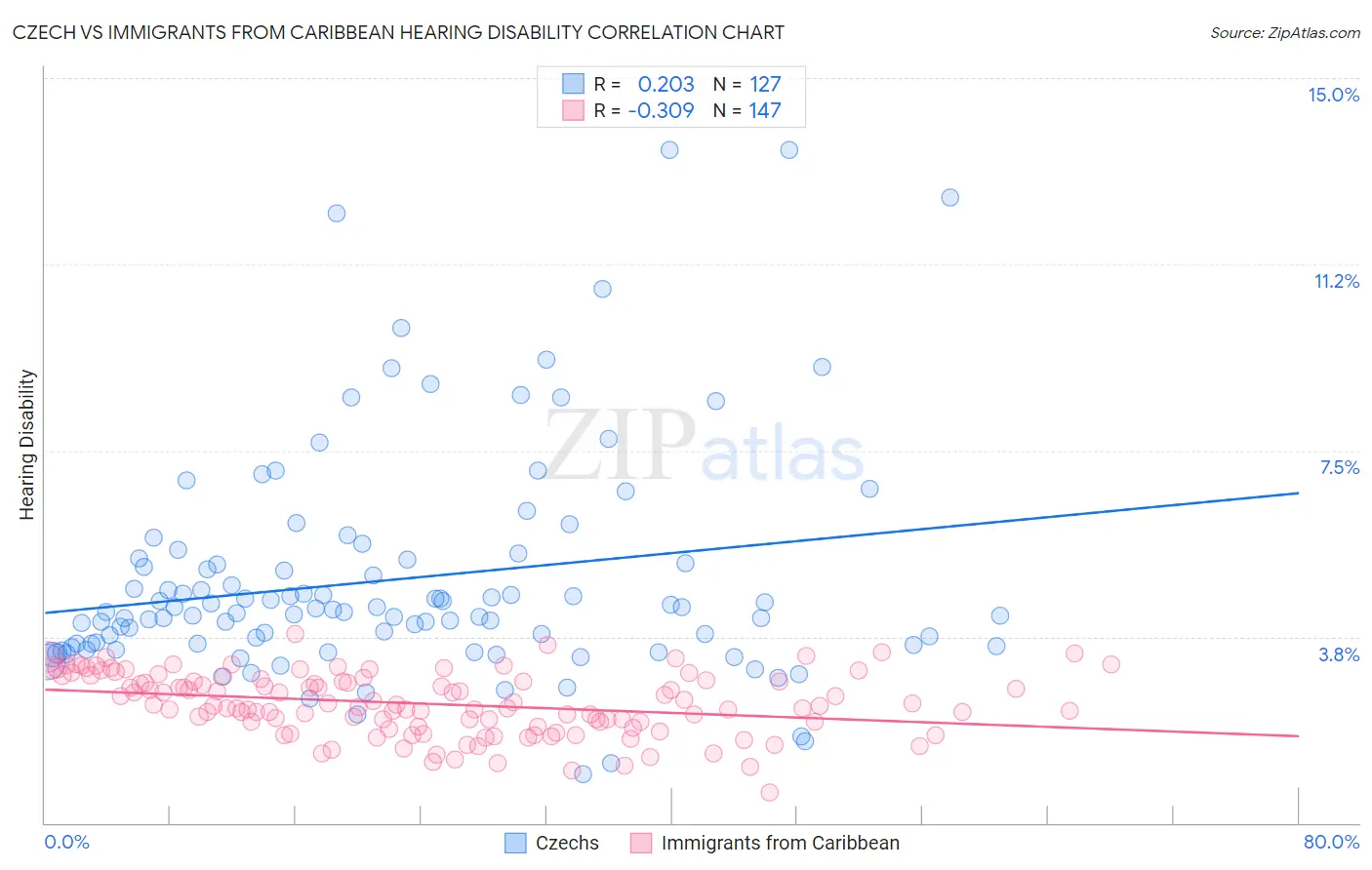 Czech vs Immigrants from Caribbean Hearing Disability