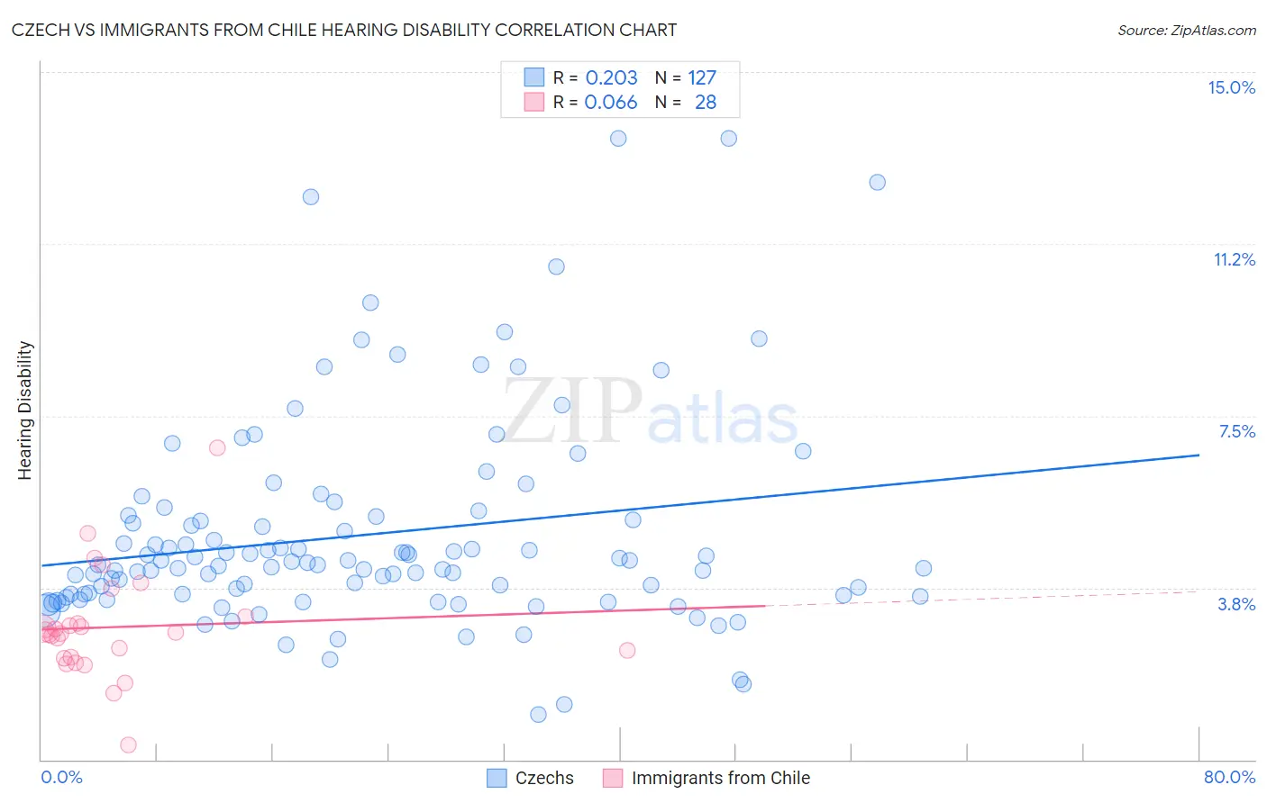 Czech vs Immigrants from Chile Hearing Disability
