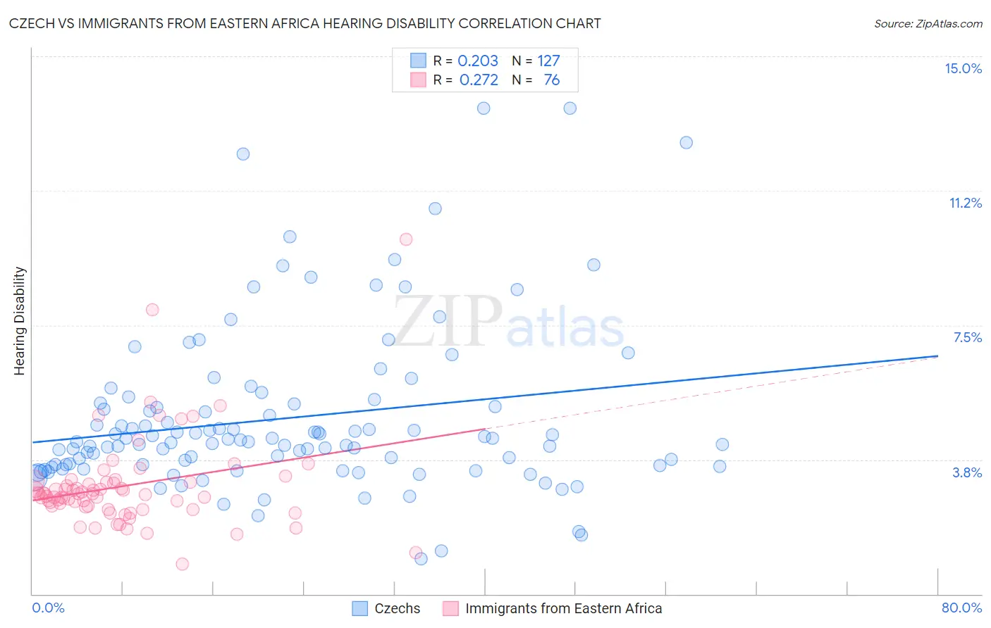 Czech vs Immigrants from Eastern Africa Hearing Disability