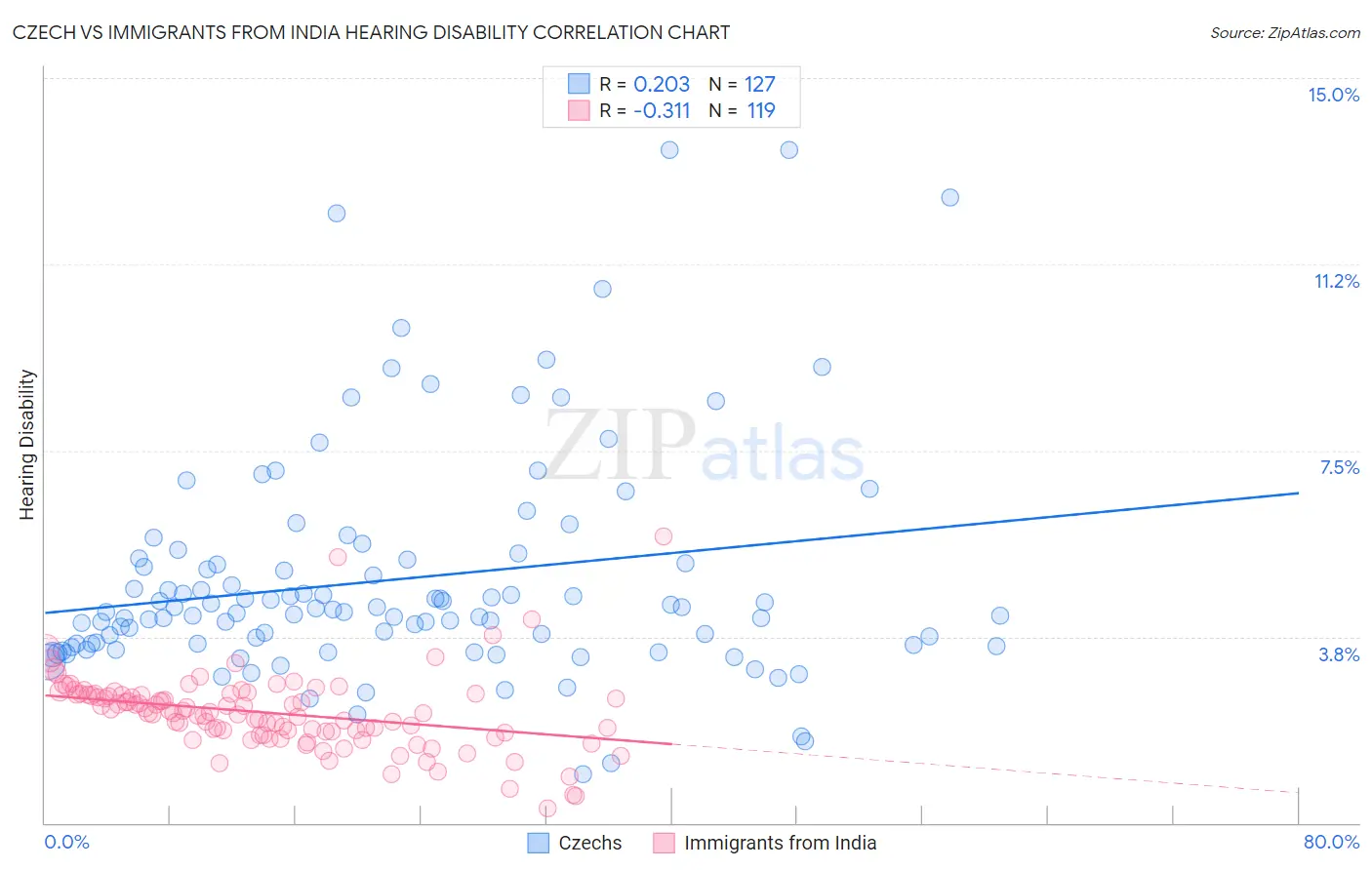 Czech vs Immigrants from India Hearing Disability