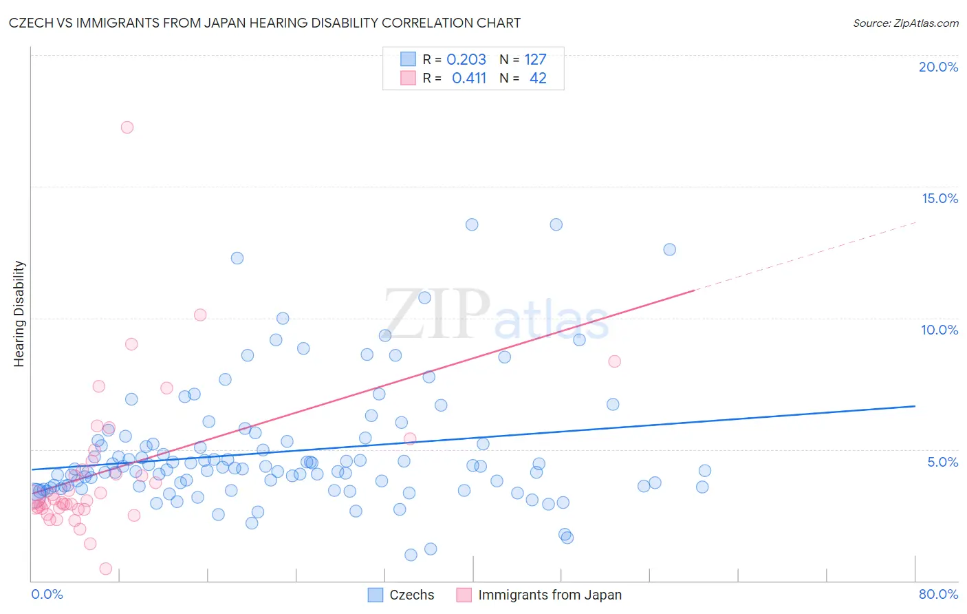 Czech vs Immigrants from Japan Hearing Disability