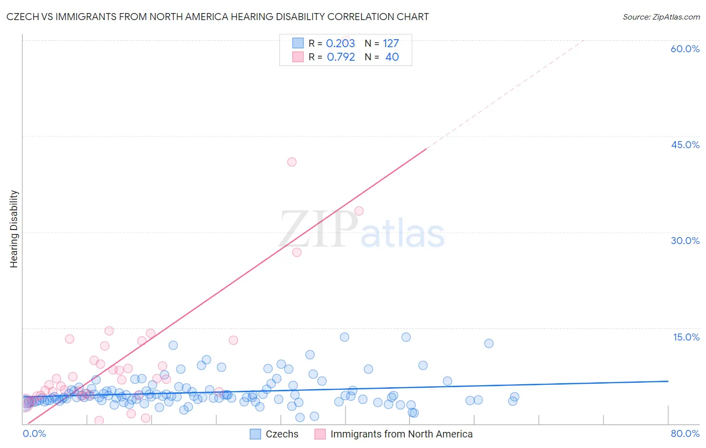 Czech vs Immigrants from North America Hearing Disability