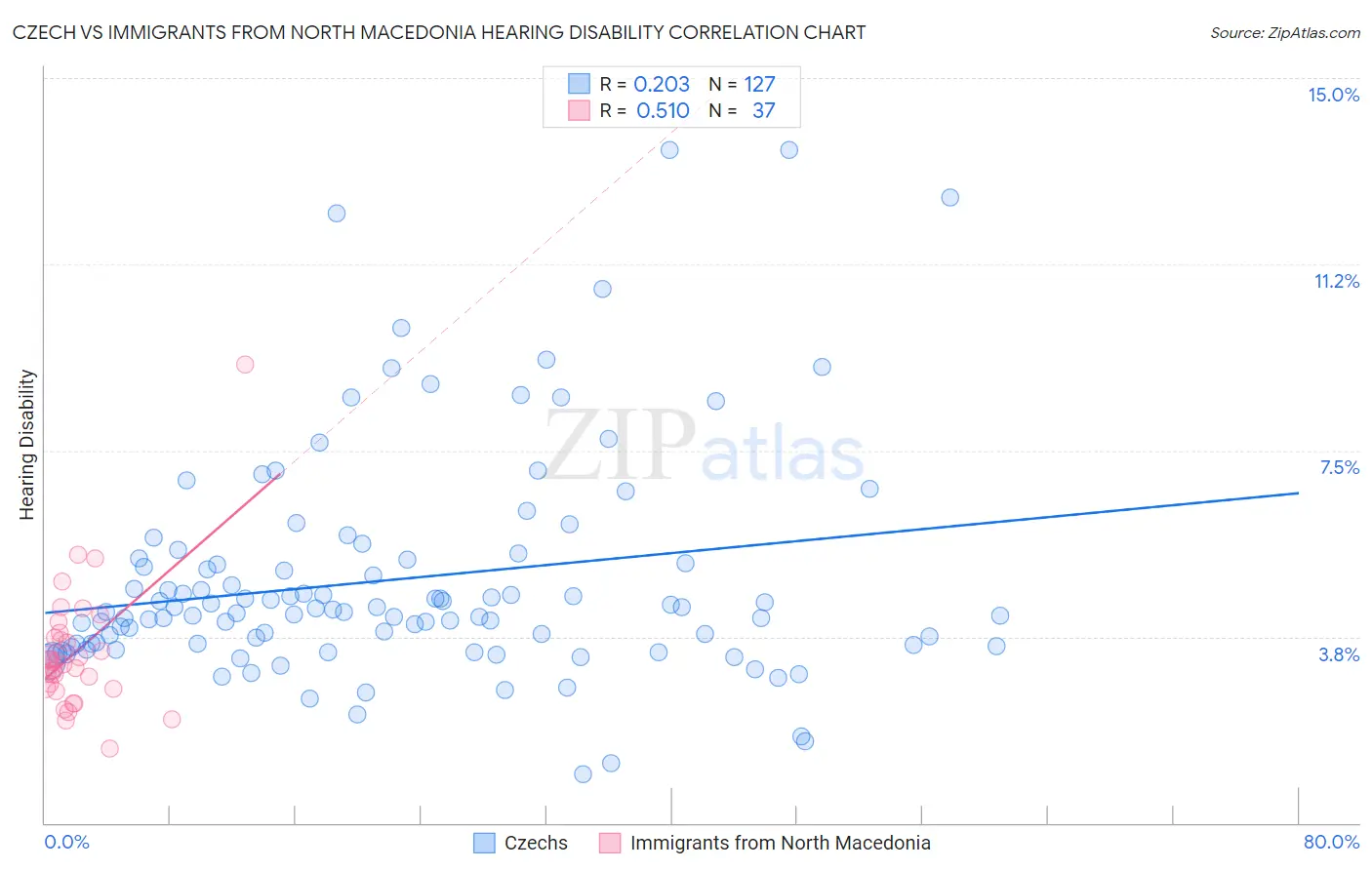 Czech vs Immigrants from North Macedonia Hearing Disability