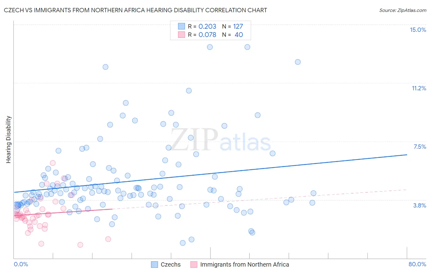 Czech vs Immigrants from Northern Africa Hearing Disability