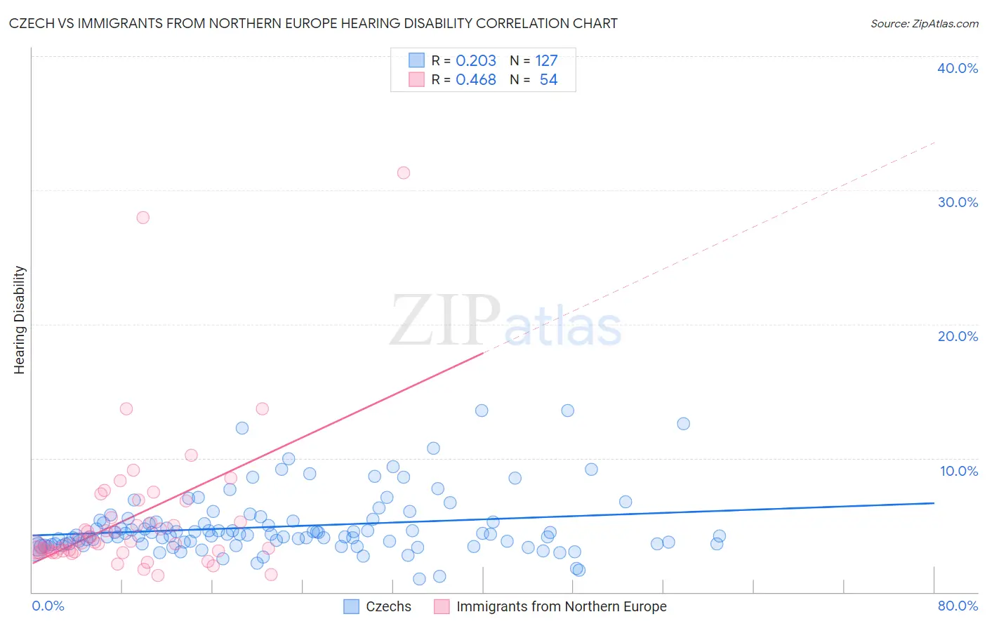 Czech vs Immigrants from Northern Europe Hearing Disability