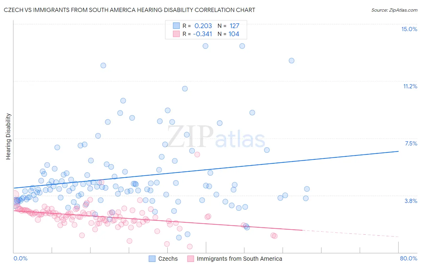 Czech vs Immigrants from South America Hearing Disability