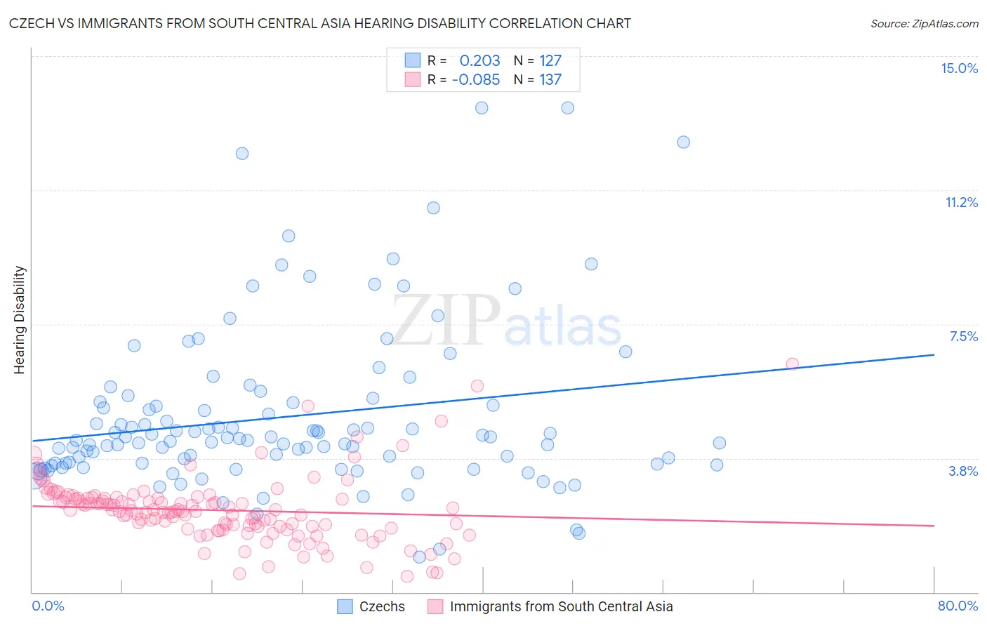 Czech vs Immigrants from South Central Asia Hearing Disability