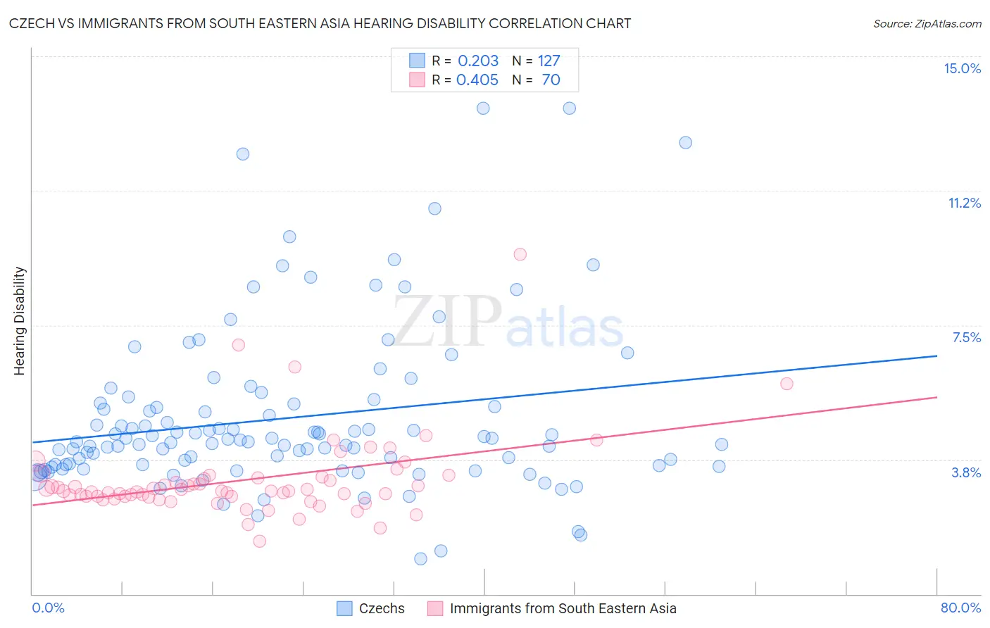 Czech vs Immigrants from South Eastern Asia Hearing Disability