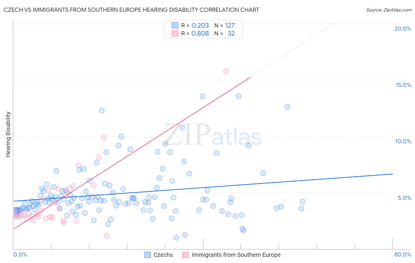 Czech vs Immigrants from Southern Europe Hearing Disability