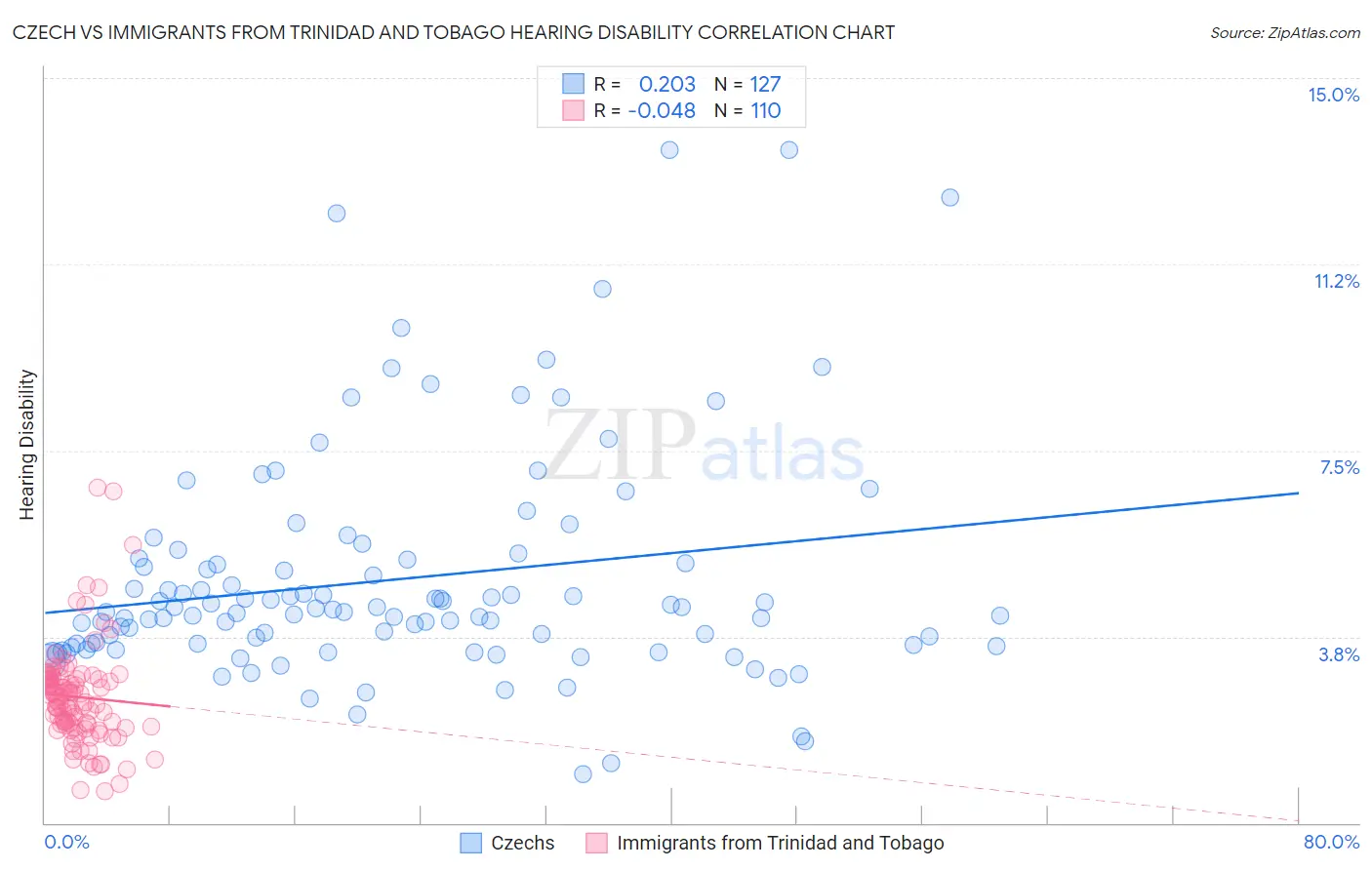 Czech vs Immigrants from Trinidad and Tobago Hearing Disability