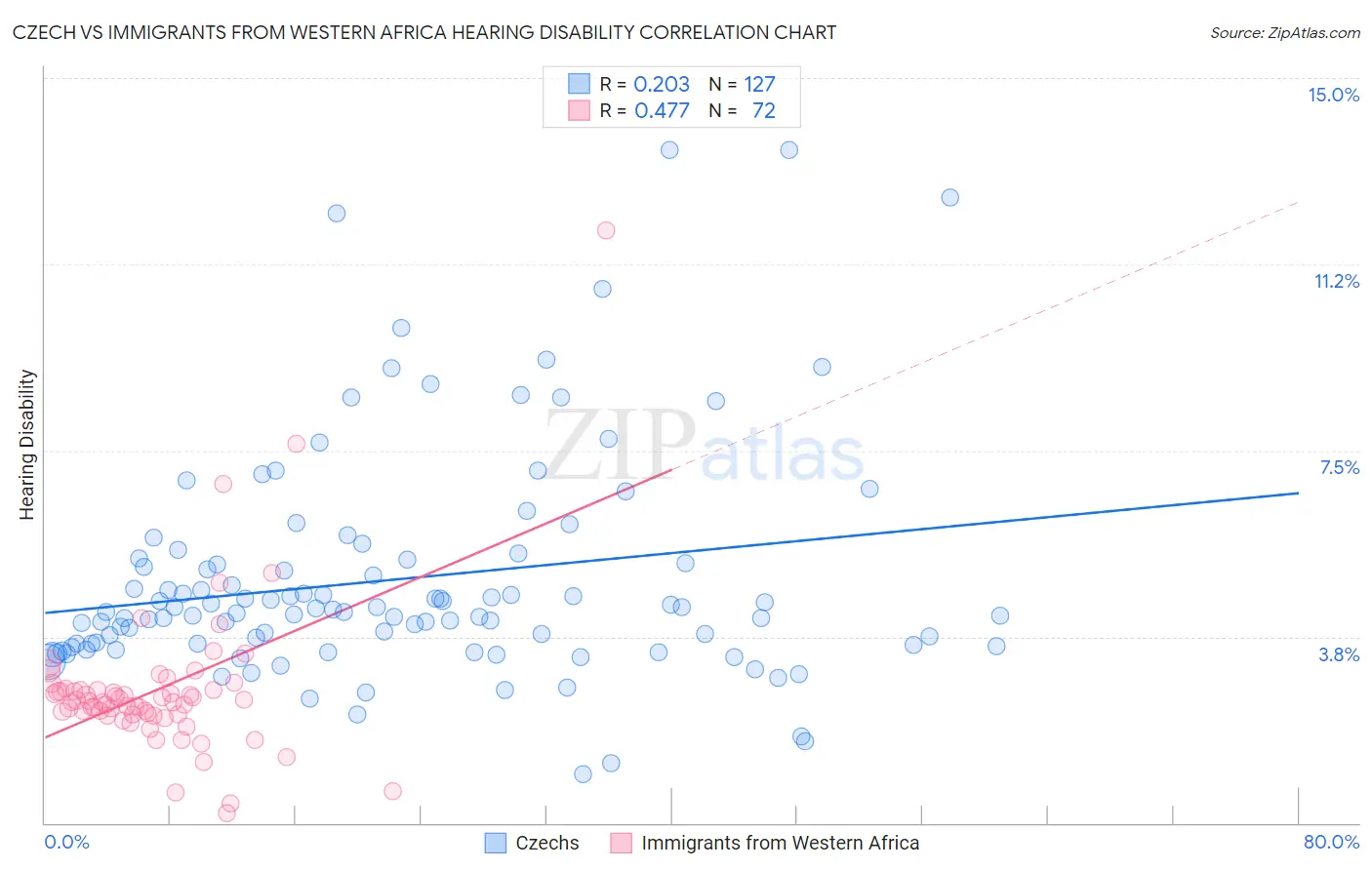 Czech vs Immigrants from Western Africa Hearing Disability