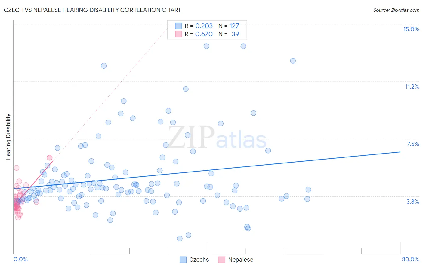Czech vs Nepalese Hearing Disability