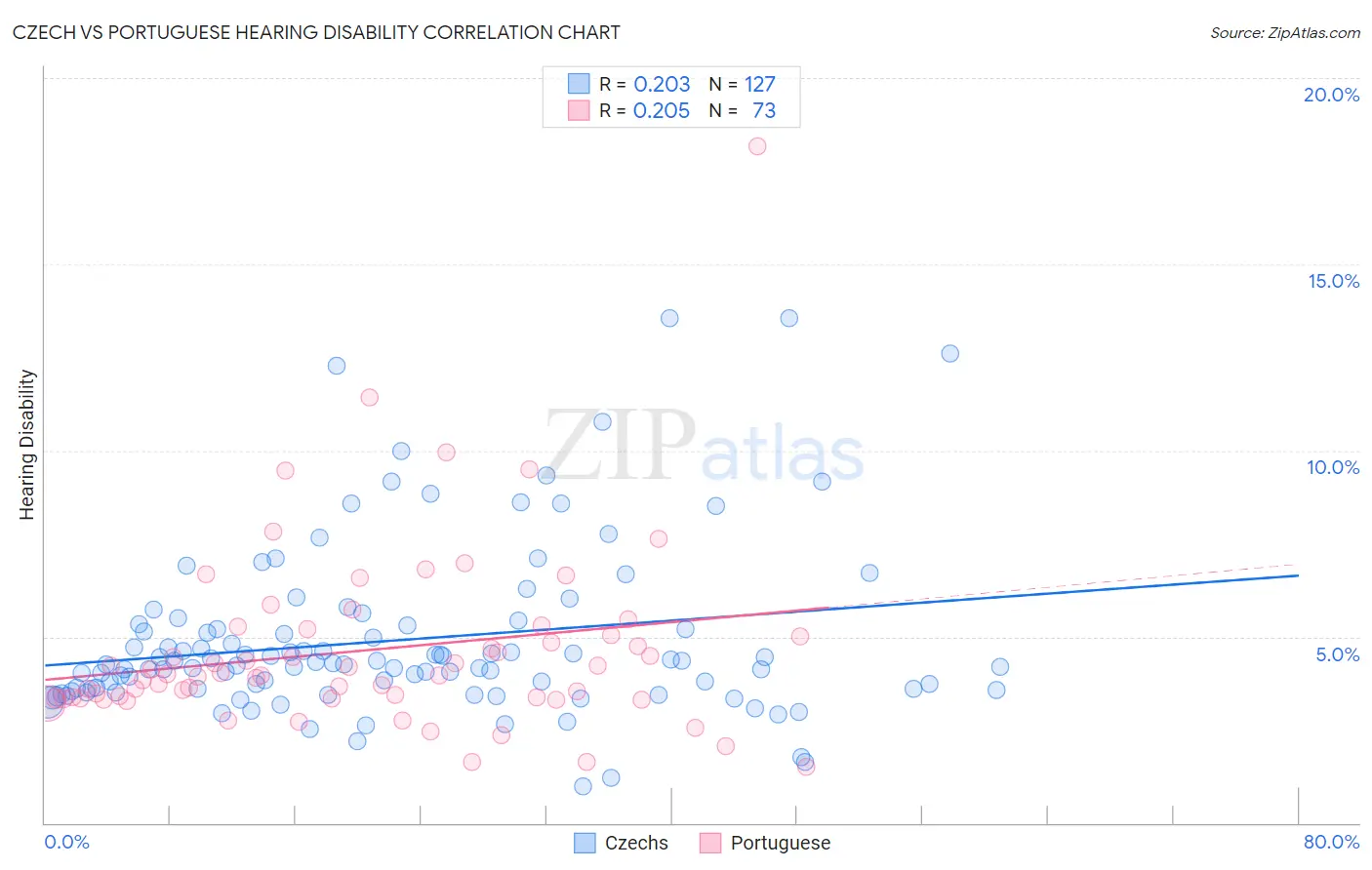 Czech vs Portuguese Hearing Disability