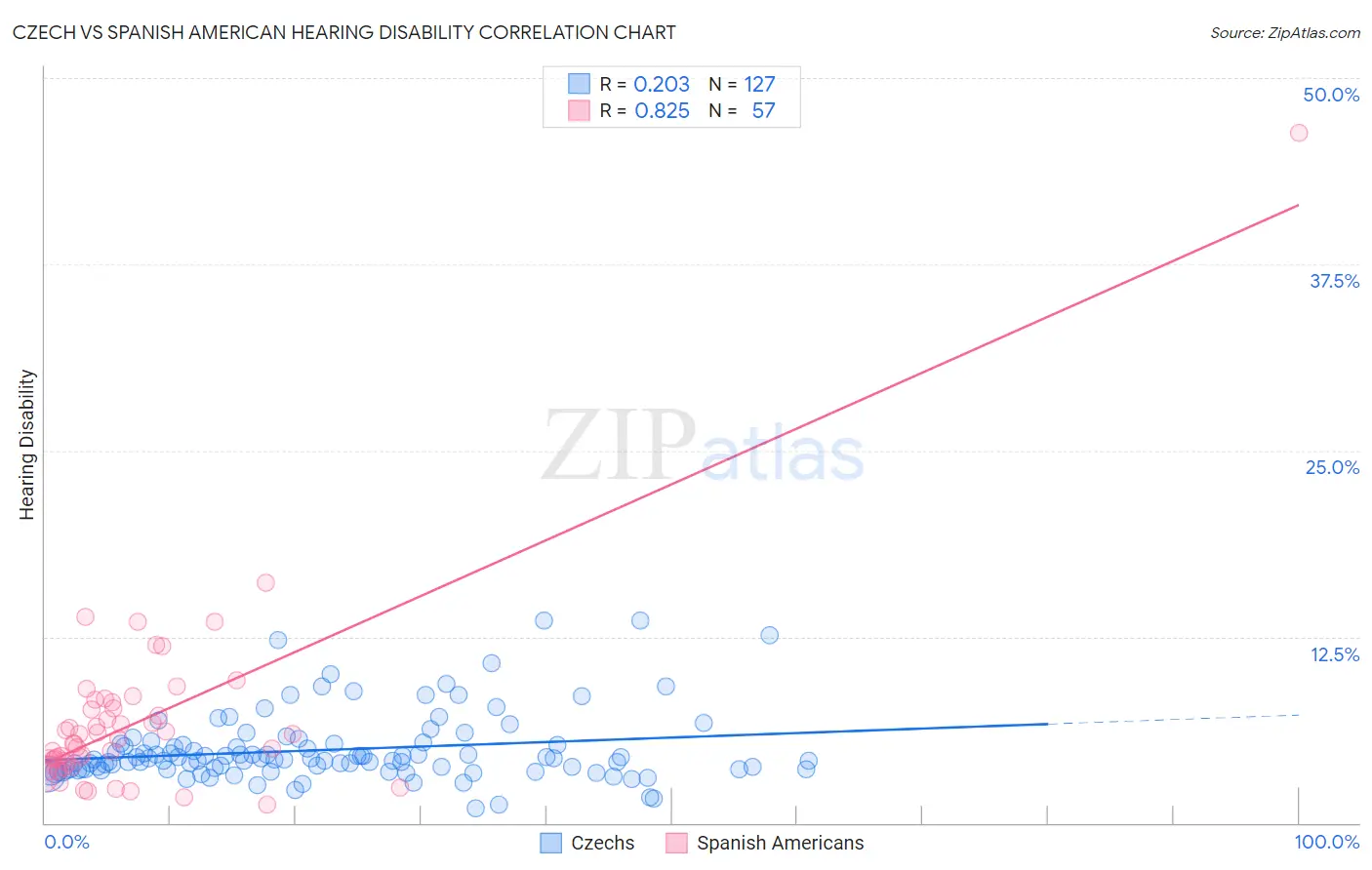 Czech vs Spanish American Hearing Disability