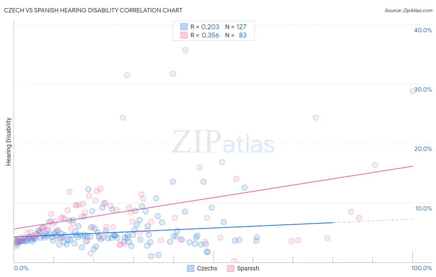 Czech vs Spanish Hearing Disability