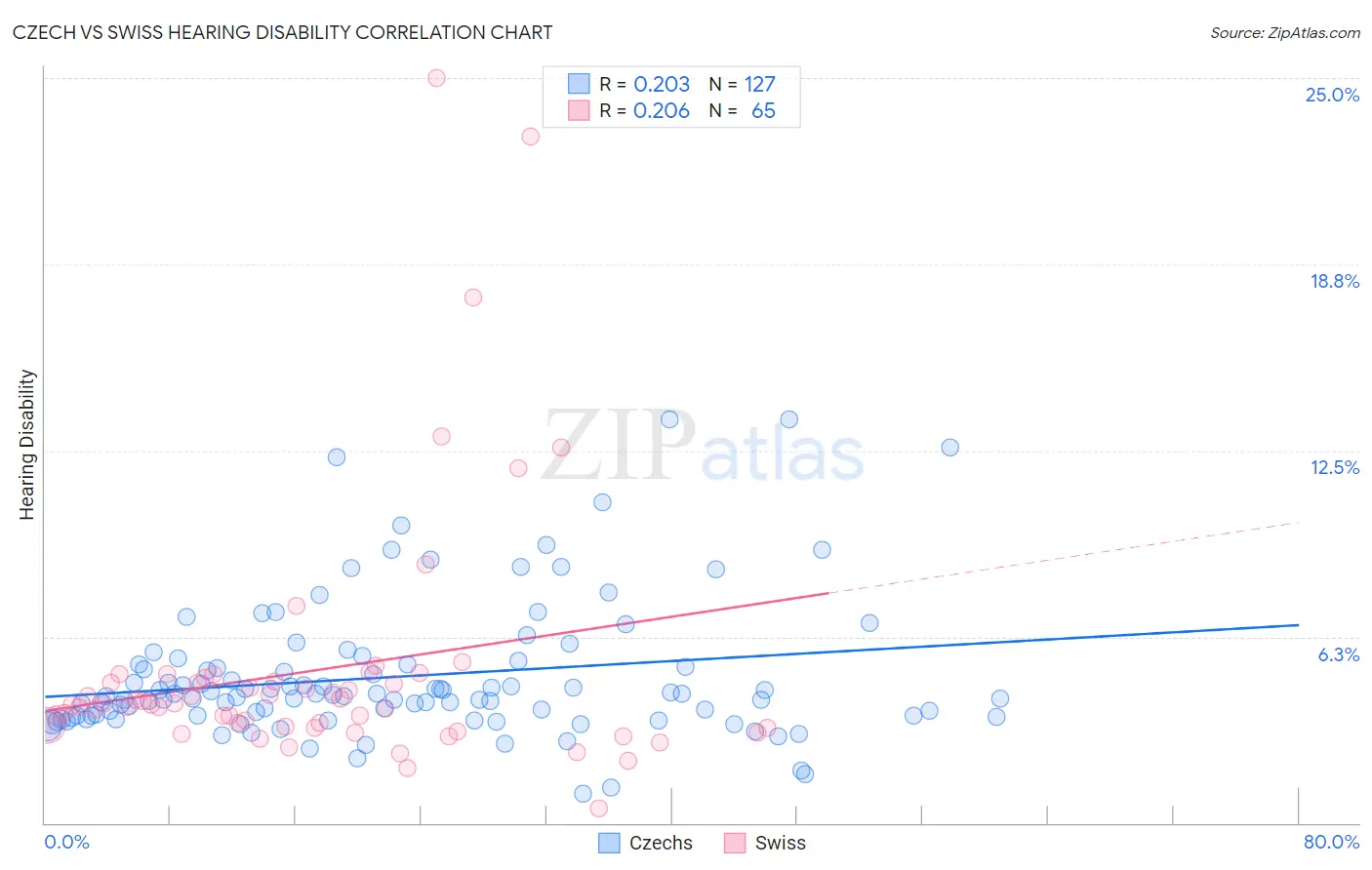 Czech vs Swiss Hearing Disability