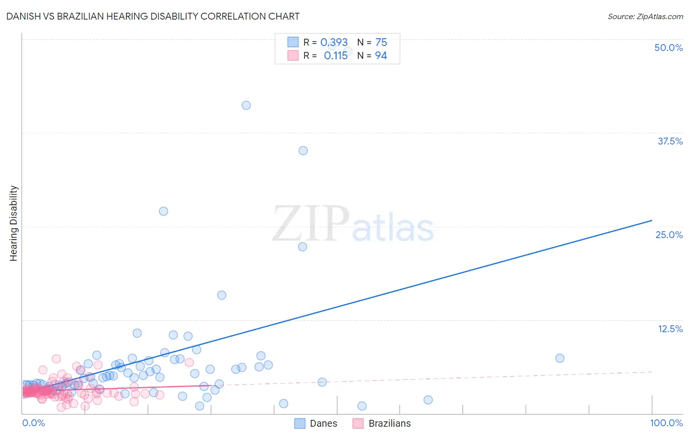 Danish vs Brazilian Hearing Disability