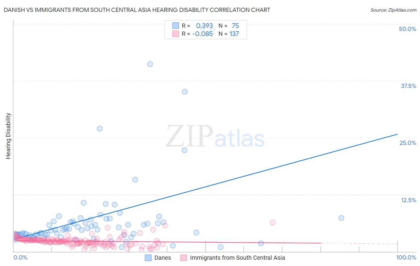 Danish vs Immigrants from South Central Asia Hearing Disability