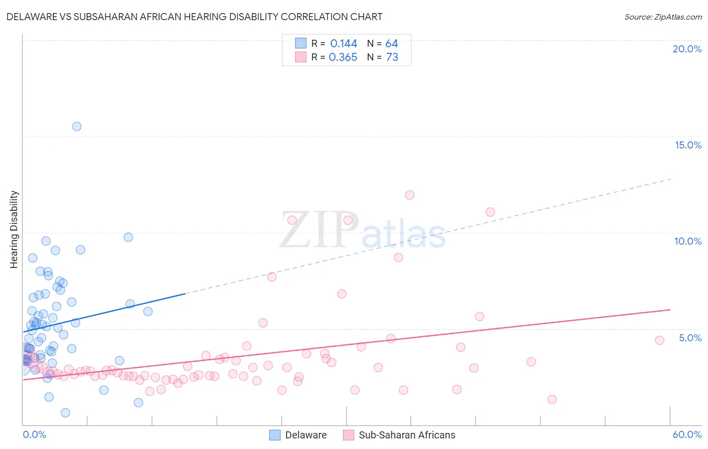 Delaware vs Subsaharan African Hearing Disability