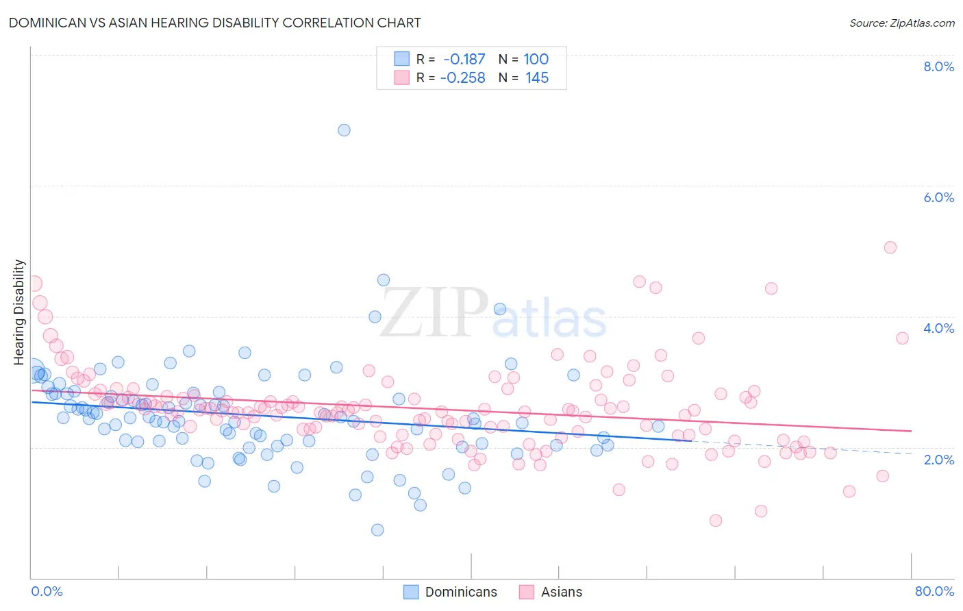 Dominican vs Asian Hearing Disability