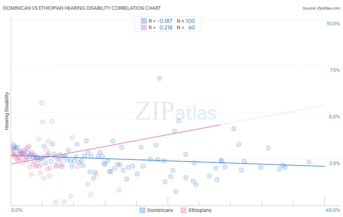 Dominican vs Ethiopian Hearing Disability