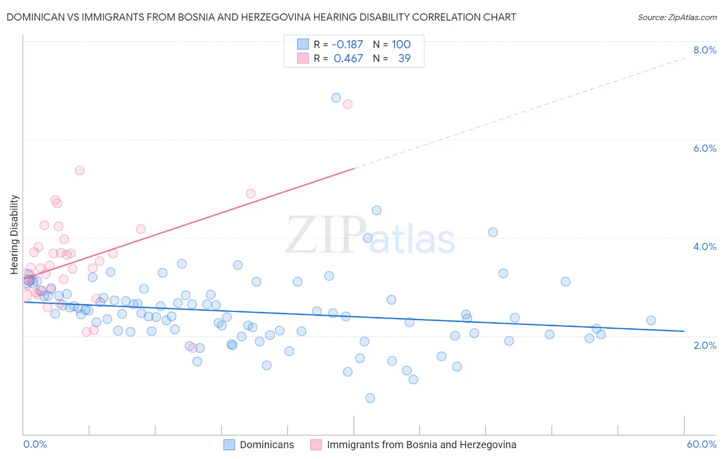 Dominican vs Immigrants from Bosnia and Herzegovina Hearing Disability