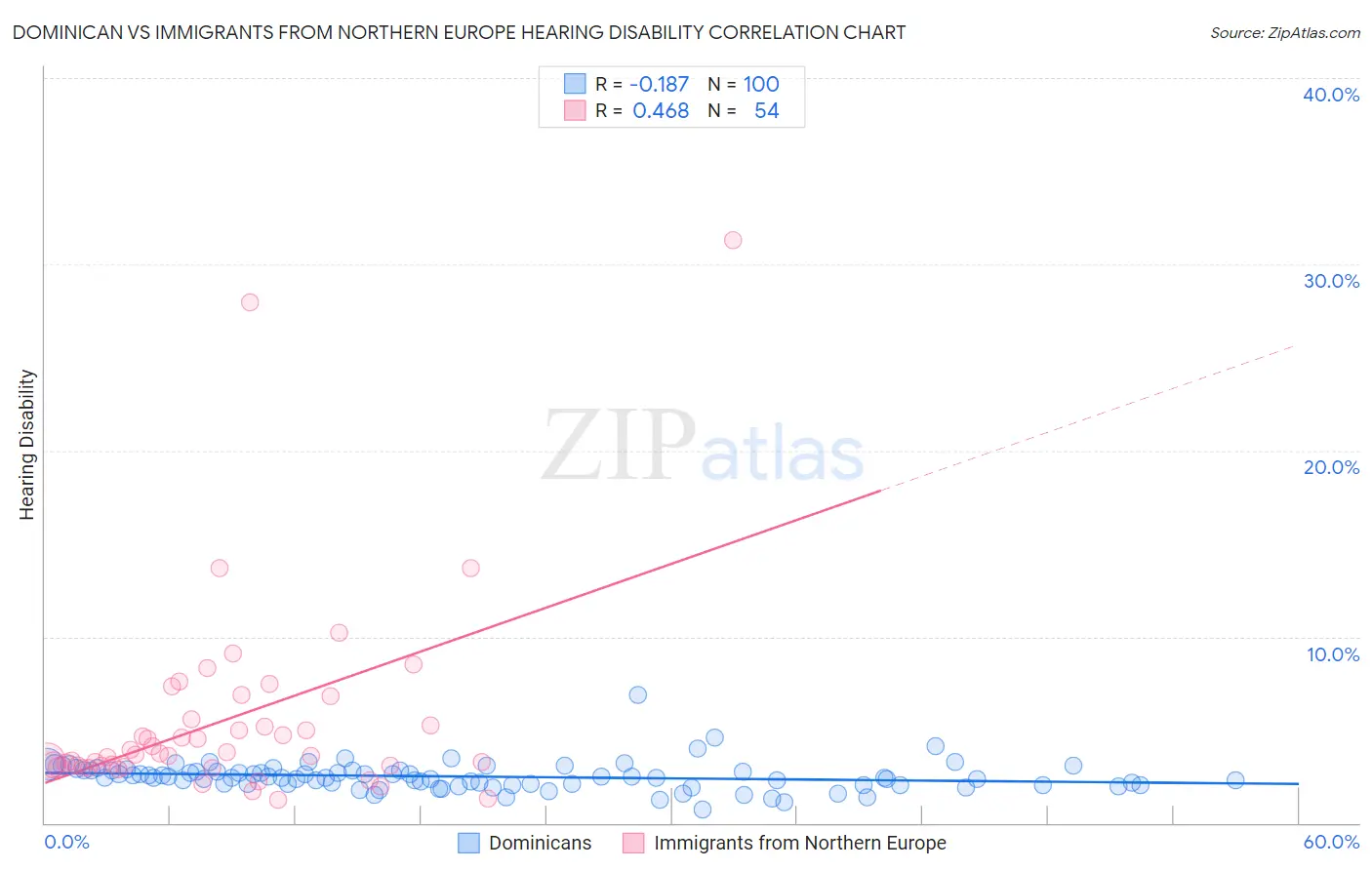 Dominican vs Immigrants from Northern Europe Hearing Disability