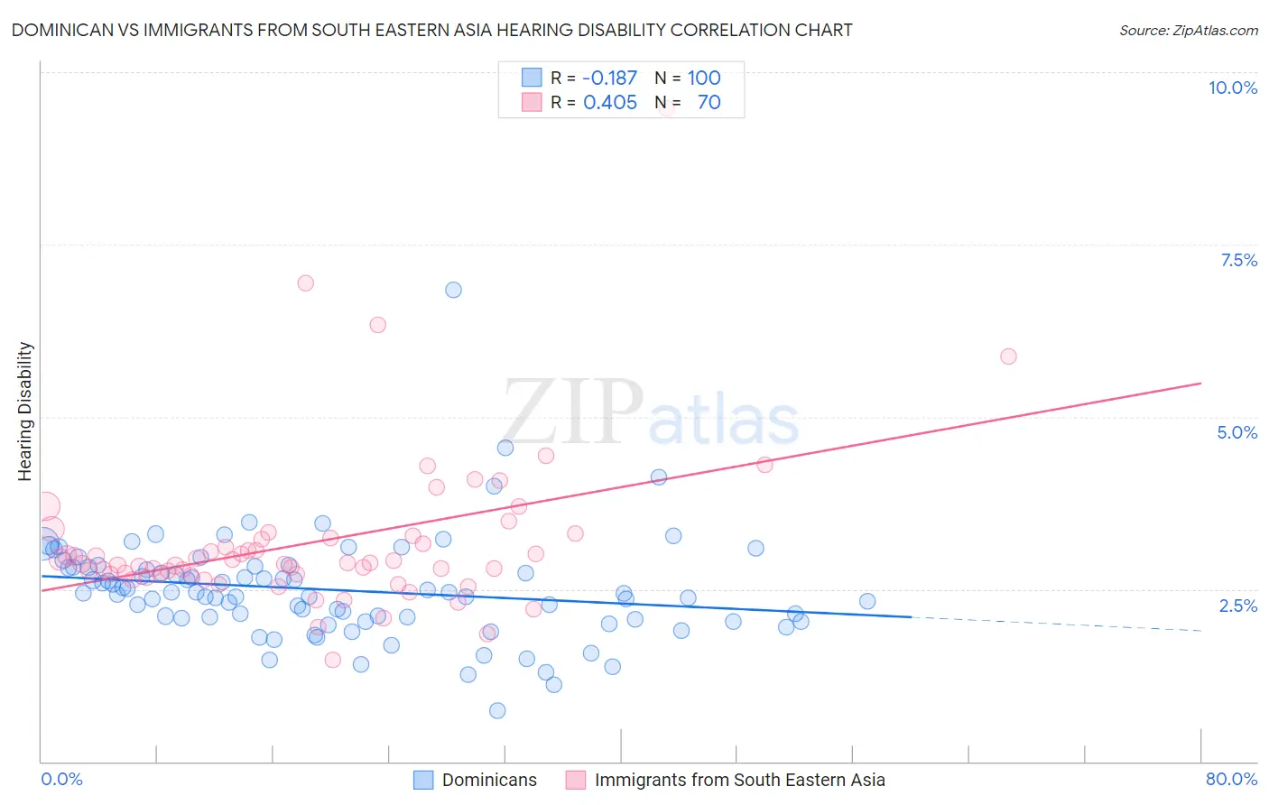 Dominican vs Immigrants from South Eastern Asia Hearing Disability