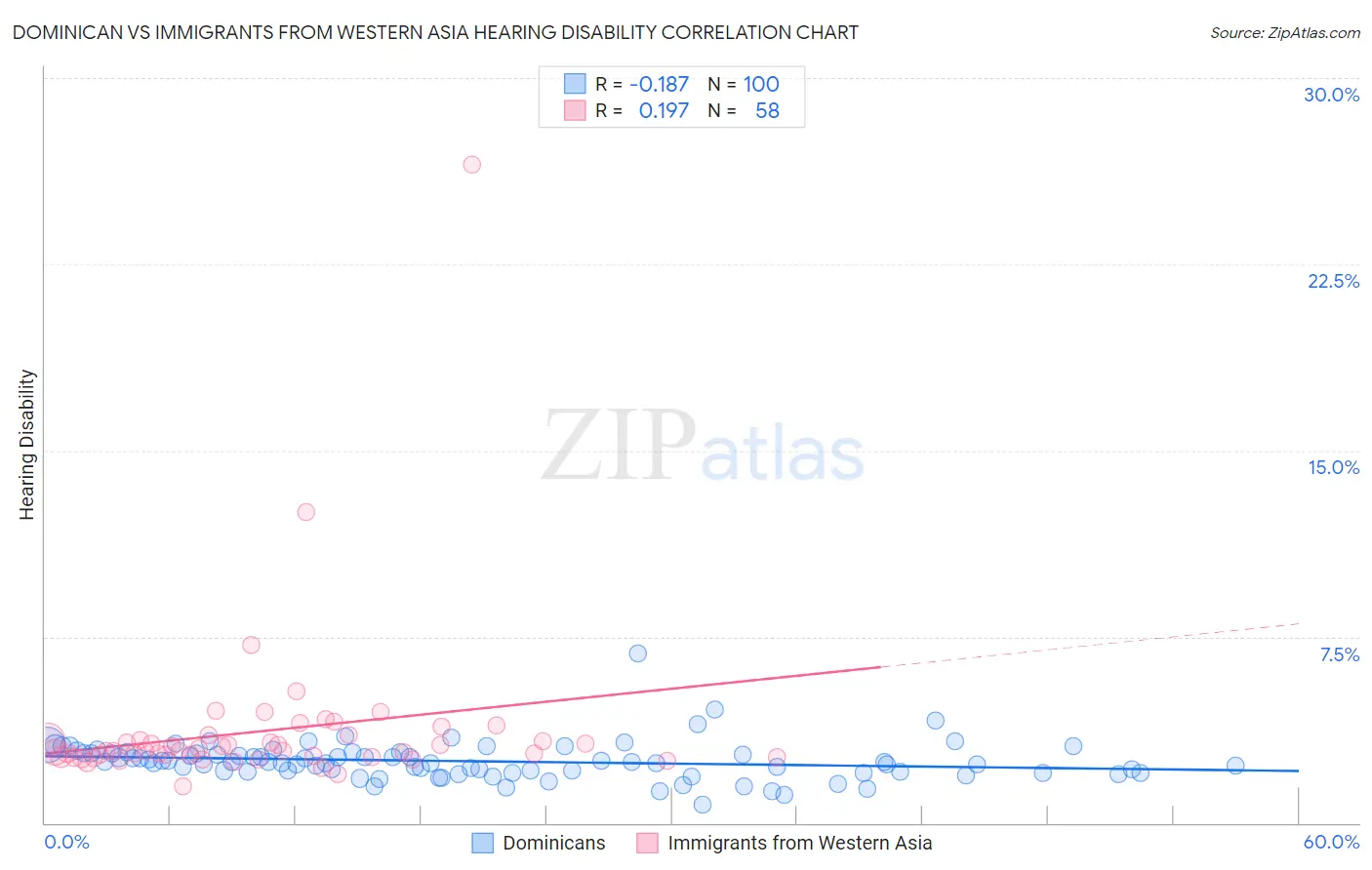 Dominican vs Immigrants from Western Asia Hearing Disability