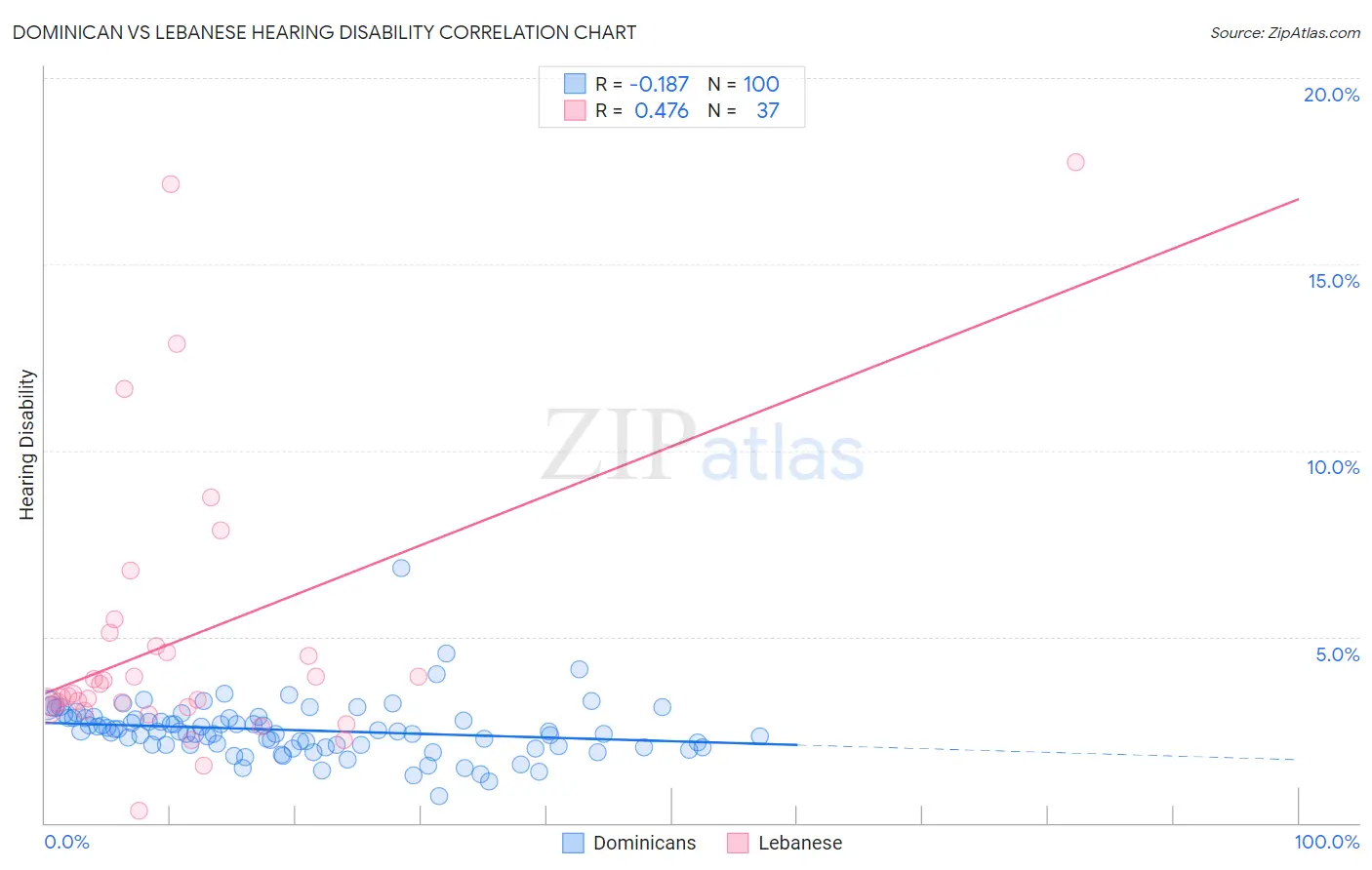 Dominican vs Lebanese Hearing Disability